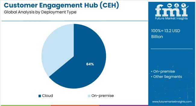 Customer Engagement Hub (CEH) Market   Analysis By Deployment Type